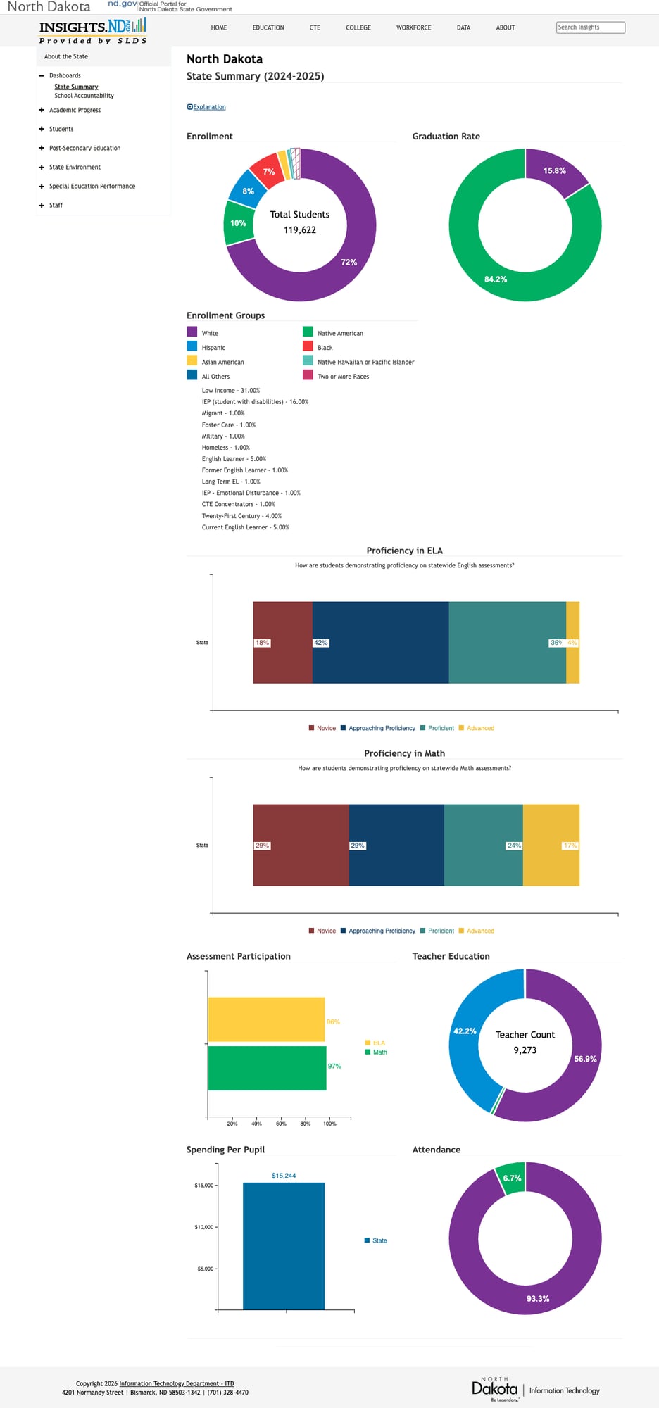 Screenshot: Insights State Summary page with enrollment, graduation, proficiency, spending, and attendance data for 2024-2025