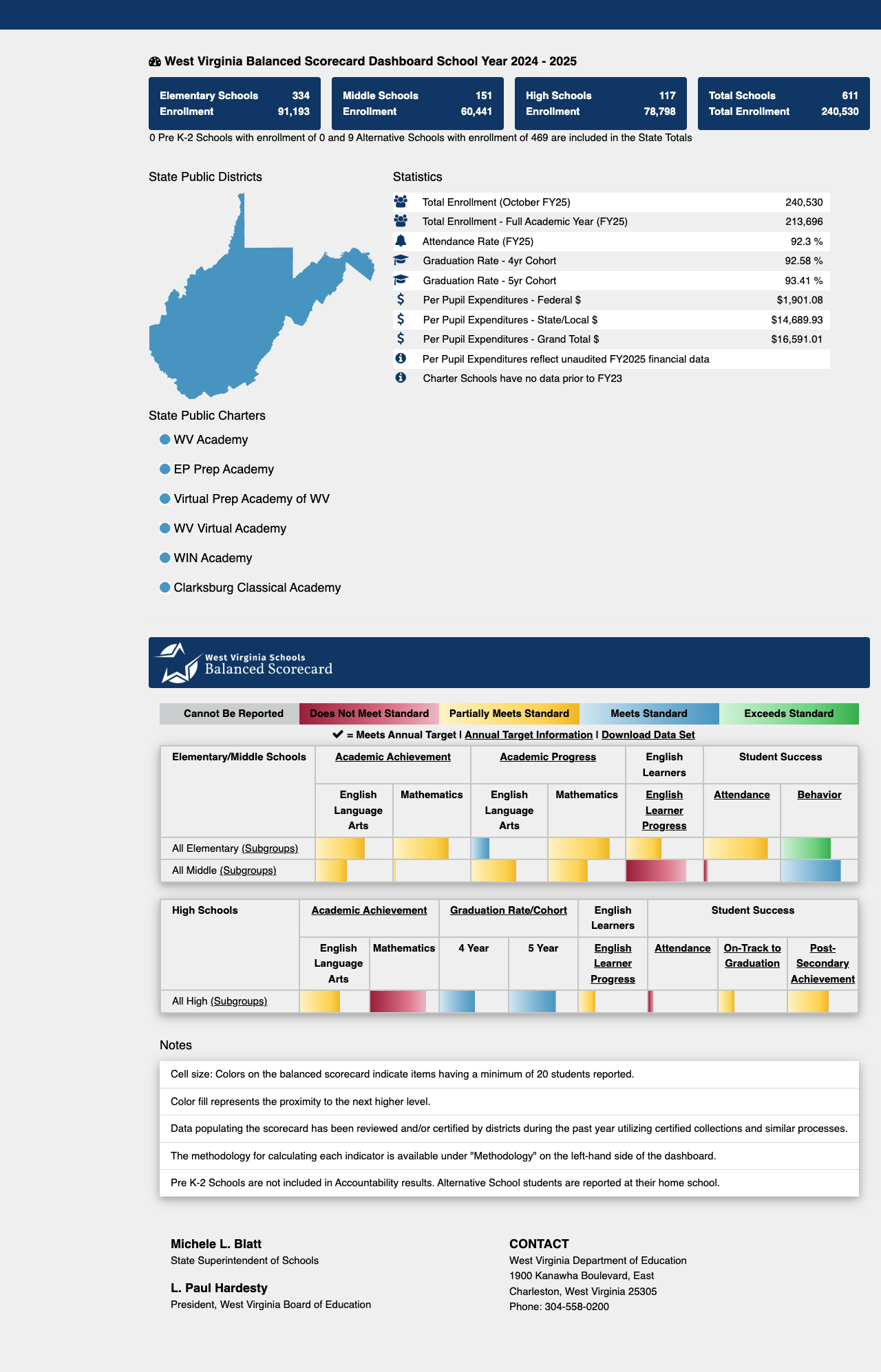 Screenshot: Balanced Scorecard with 2024-2025 accountability data and color-coded ratings